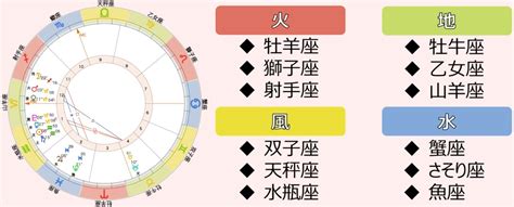 星座 火水土風|12星座【4つのエレメント】火・土・風・水の意味や。